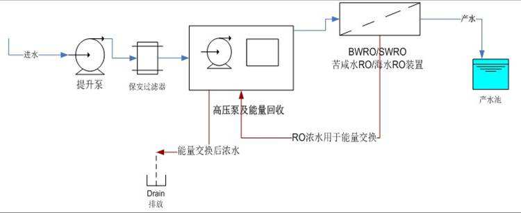 反渗透法工艺流程